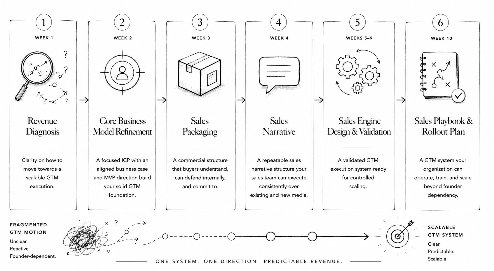 How we rebuild the system — six-block Fit to Scale program over 10 weeks